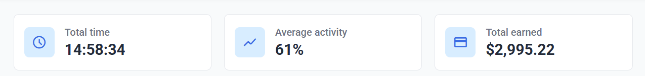 Micro1 earnings screenshot showing 14:58:34 total time, 61% average activity and $2,995.22 total earned